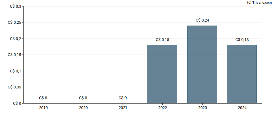 Dividend van Spin Master Corp.