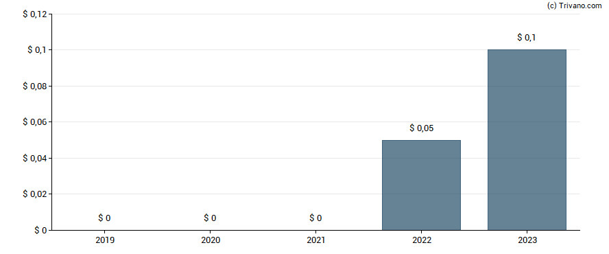 Dividend van CLPS Inc