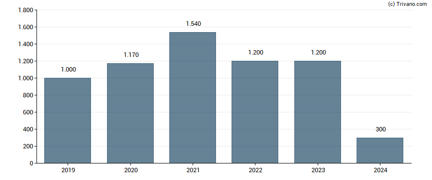 Dividend van SK hynix Inc.