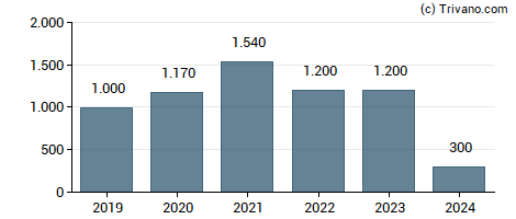 Dividend van SK hynix Inc.