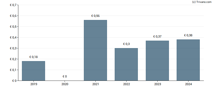 Dividend van Unipol Gruppo S.p.A.