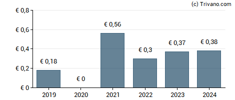 Dividend van Unipol Gruppo S.p.A.