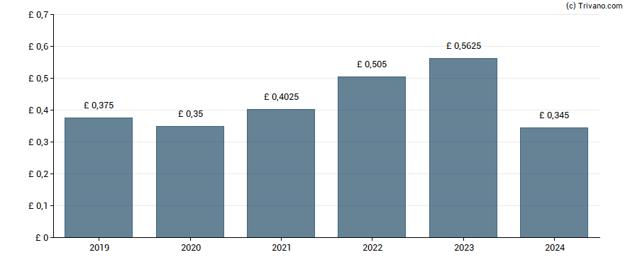 Dividend van 3i Group