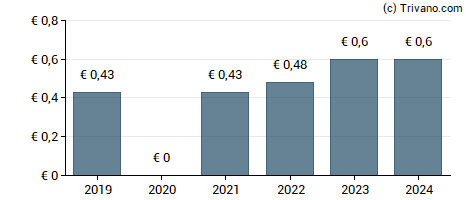 Dividend van OHB SE