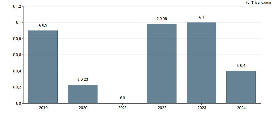 Dividend van Gesco AG