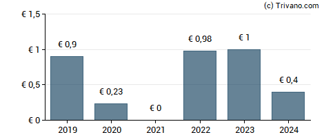 Dividend van Gesco AG