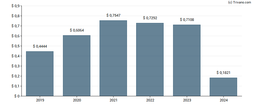 Dividend van KT Corporation