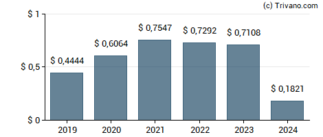 Dividend van KT Corporation