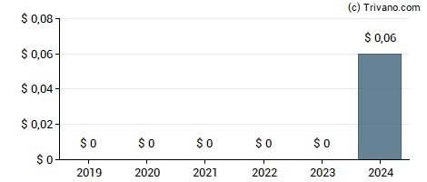 Dividend van So-Young International Inc