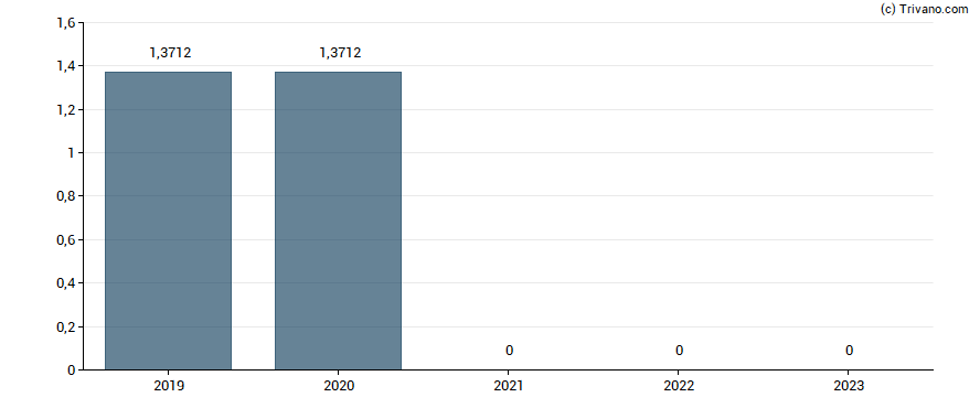 Dividend van Phoenix New Media Ltd