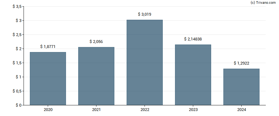 Dividend van Hitachi, Ltd.