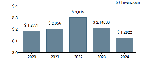 Dividend van Hitachi, Ltd.