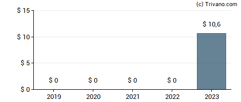 Dividend van Lmp Automotive Holdings Inc