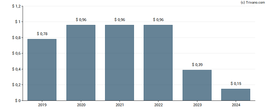 Dividend van Paramount Global