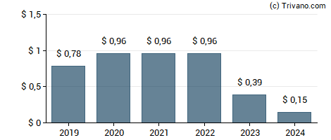 Dividend van Paramount Global