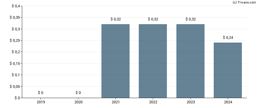 Dividend van Gray Television, Inc.