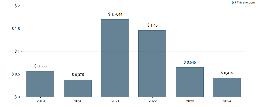 Dividend van Anglo American