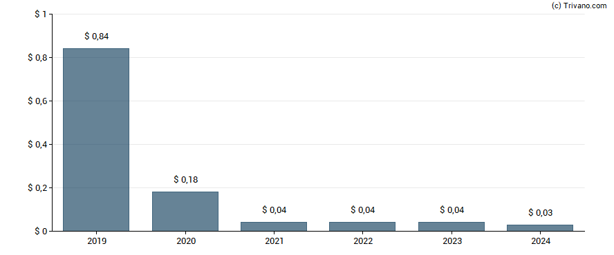 Dividend van Diversified Healthcare Trust