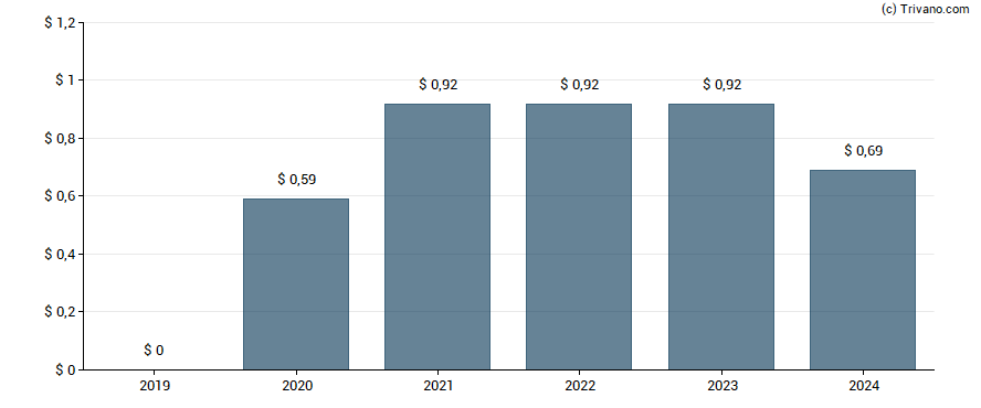 Dividend van Reynolds Consumer Products Inc