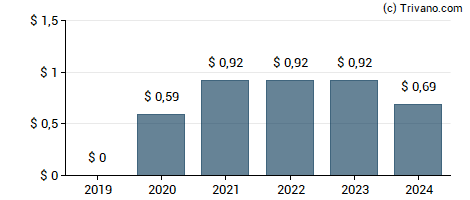 Dividend van Reynolds Consumer Products Inc