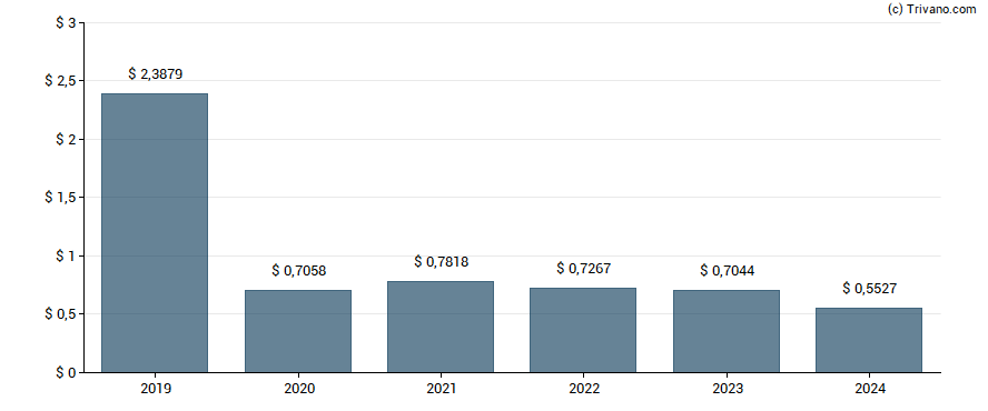 Dividend van AkzoNobel