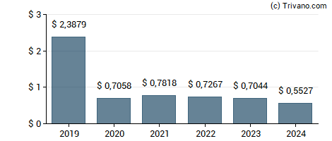 Dividend van AkzoNobel