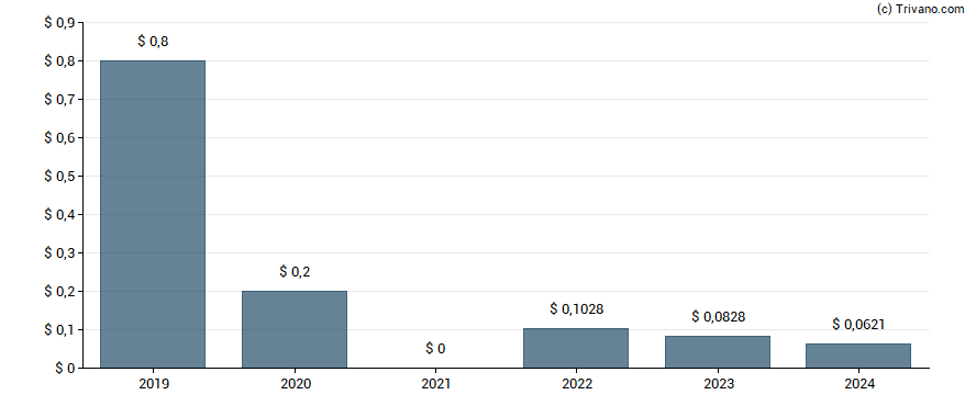 Dividend van Orion Engineered Carbons S.A.