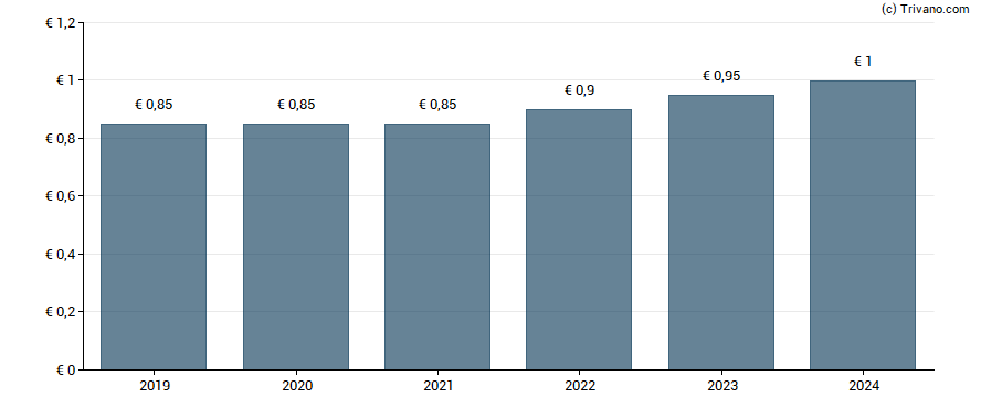 Dividend van GEA Group AG