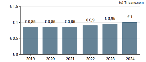 Dividend van GEA Group AG