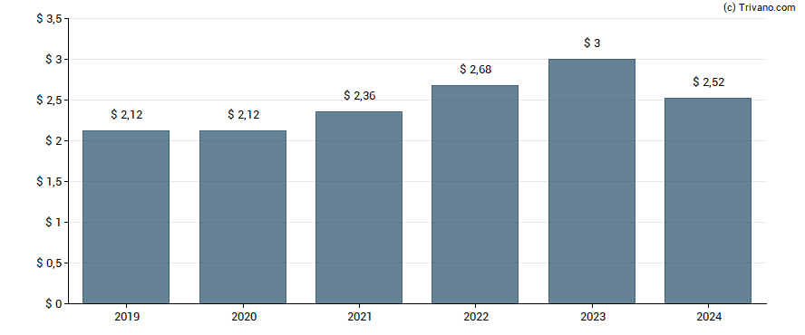 Dividend van Trane Technologies plc