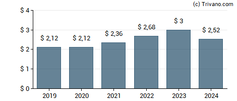 Dividend van Trane Technologies plc