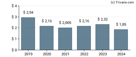 Dividend van RTX Corp.