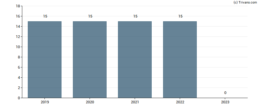 Dividend van Schweizerische Nationalbank