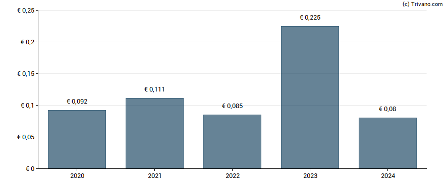 Dividend van Piaggio & C. S.p.A.