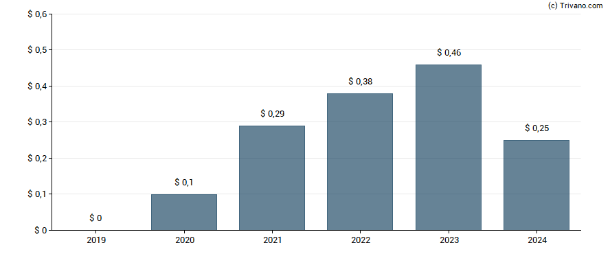 Dividend van Smith & Wesson Brands Inc