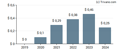 Dividend van Smith & Wesson Brands Inc