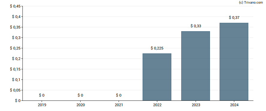 Dividend van ChampionX Corporation