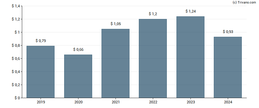 Dividend van Premier Financial Corp