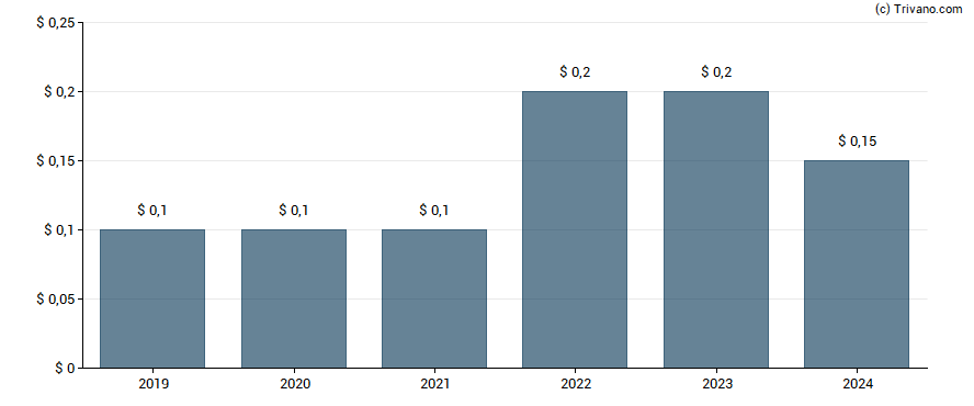 Dividend van Shyft Group Inc (The)