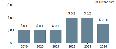 Dividend van Shyft Group Inc (The)