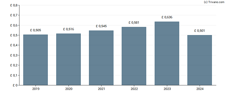 Dividend van Bunzl