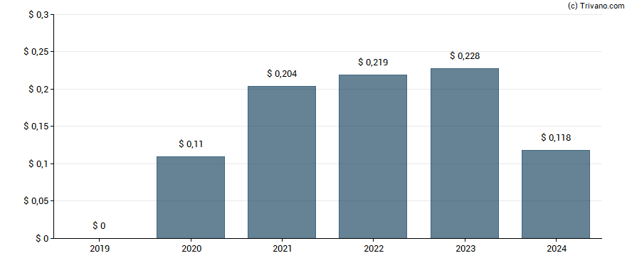 Dividend van Utz Brands Inc