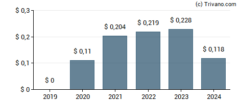 Dividend van Utz Brands Inc