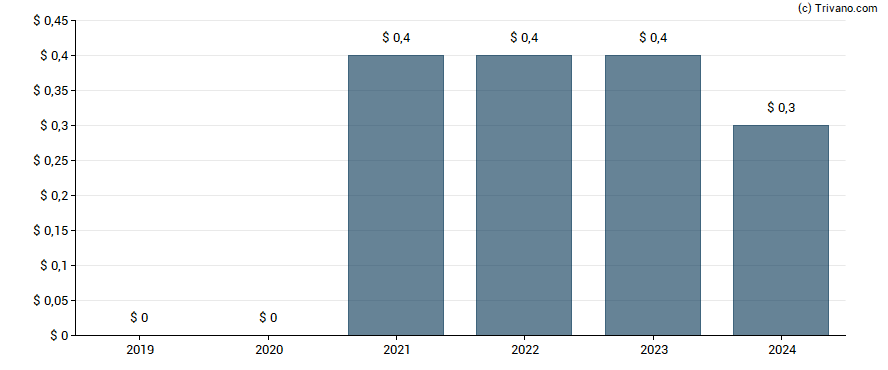 Dividend van Pactiv Evergreen Inc