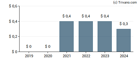 Dividend van Pactiv Evergreen Inc