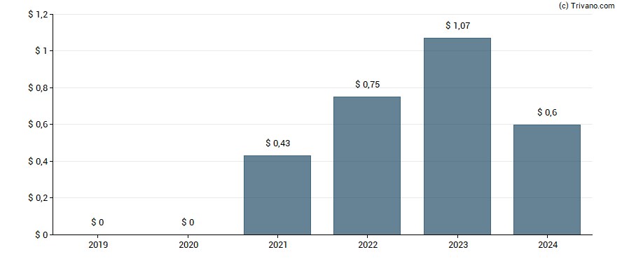 Dividend van StepStone Group Inc