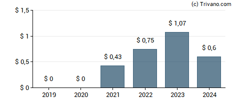 Dividend van StepStone Group Inc