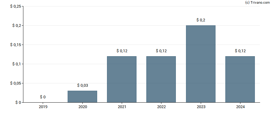 Dividend van Bentley Systems Inc