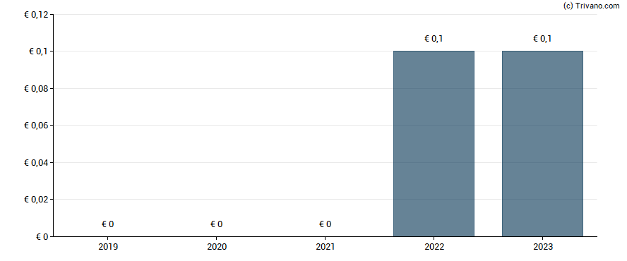 Dividend van Siemens Energy AG