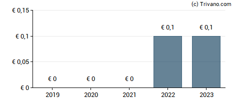 Dividend van Siemens Energy AG